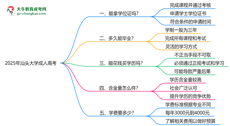 2025年汕頭大學(xué)成人高考能拿學(xué)位證嗎？思維導(dǎo)圖