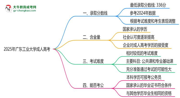 2025年廣東工業(yè)大學成人高考錄取分數(shù)線是多少？思維導圖