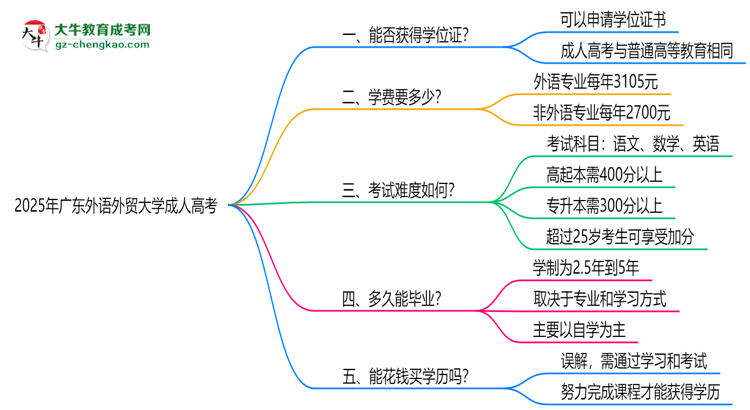 2025年廣東外語外貿(mào)大學(xué)成人高考能拿學(xué)位證嗎？思維導(dǎo)圖