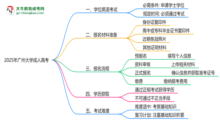 2025年廣州大學(xué)成人高考要考學(xué)位英語嗎？思維導(dǎo)圖