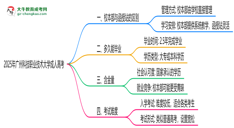 廣州科技職業(yè)技術(shù)大學(xué)2025年成人高考校本部和函授站哪個(gè)更好？思維導(dǎo)圖