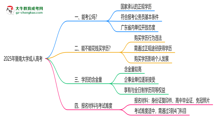 暨南大學(xué)2025年成人高考學(xué)歷能考公嗎？思維導(dǎo)圖
