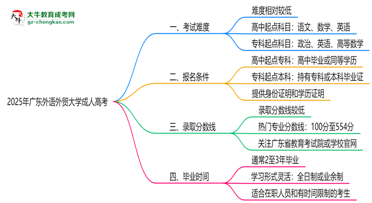 2025年廣東外語(yǔ)外貿(mào)大學(xué)成人高考難不難？思維導(dǎo)圖