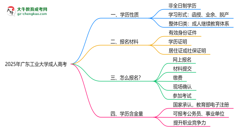 2025年廣東工業(yè)大學成人高考是全日制學歷嗎？思維導圖