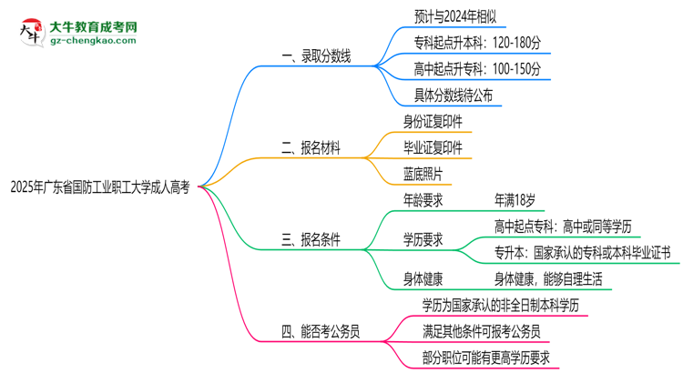 2025年廣東省國(guó)防工業(yè)職工大學(xué)成人高考錄取分?jǐn)?shù)線是多少？思維導(dǎo)圖