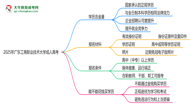 2025年廣東工商職業(yè)技術(shù)大學(xué)成人高考學(xué)歷的含金量怎么樣？思維導(dǎo)圖