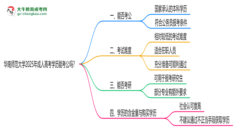 華南師范大學(xué)2025年成人高考學(xué)歷能考公嗎？思維導(dǎo)圖