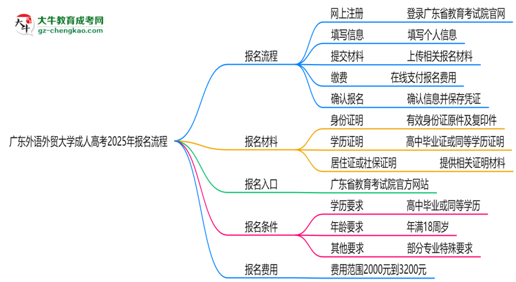 廣東外語外貿(mào)大學成人高考2025年報名流程思維導圖