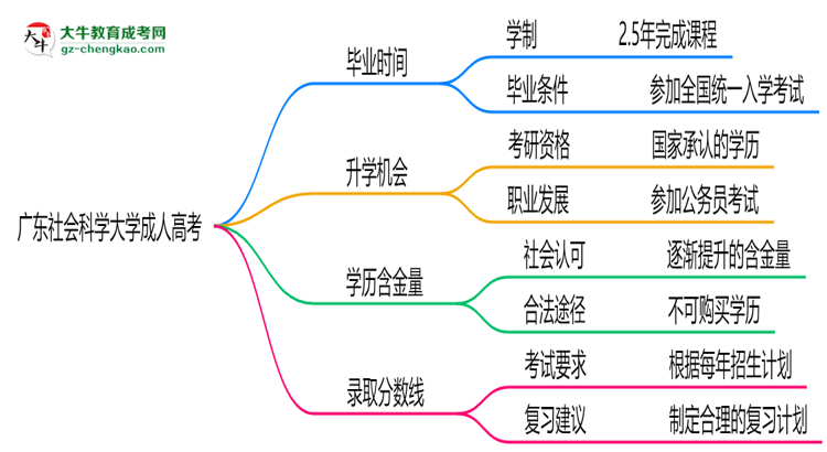 廣東社會科學大學成人高考需多久完成并拿證？（2025年新）思維導圖