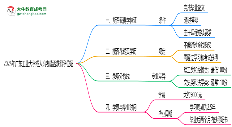 2025年廣東工業(yè)大學(xué)成人高考能拿學(xué)位證嗎？思維導(dǎo)圖