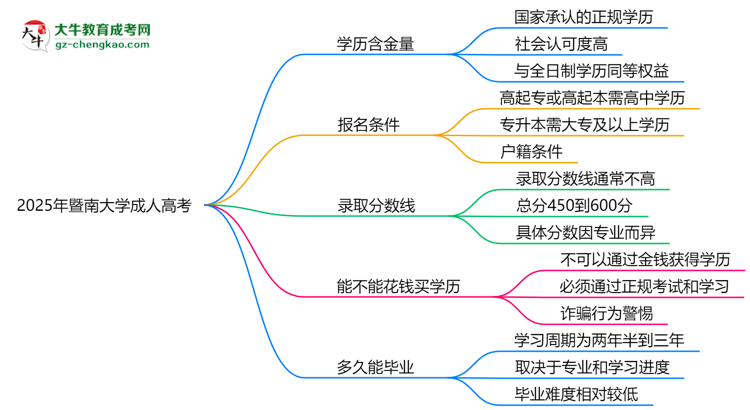 2025年暨南大學(xué)成人高考學(xué)歷的含金量怎么樣？思維導(dǎo)圖
