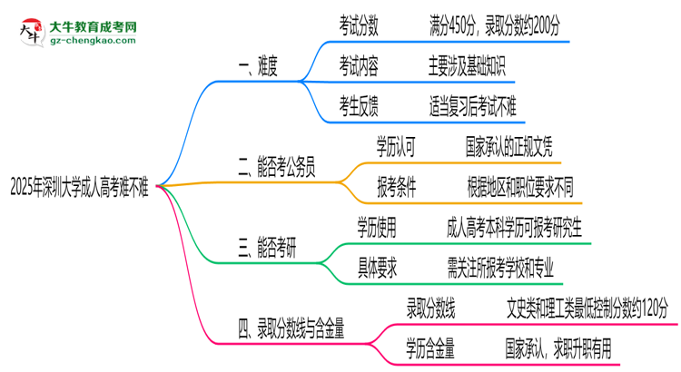 2025年深圳大學(xué)成人高考難不難？思維導(dǎo)圖