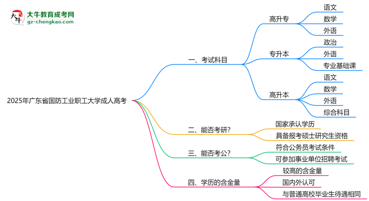 2025年廣東省國(guó)防工業(yè)職工大學(xué)成人高考入學(xué)考試科目有哪些？思維導(dǎo)圖