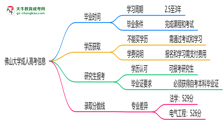 佛山大學(xué)成人高考需多久完成并拿證？（2025年新）思維導(dǎo)圖