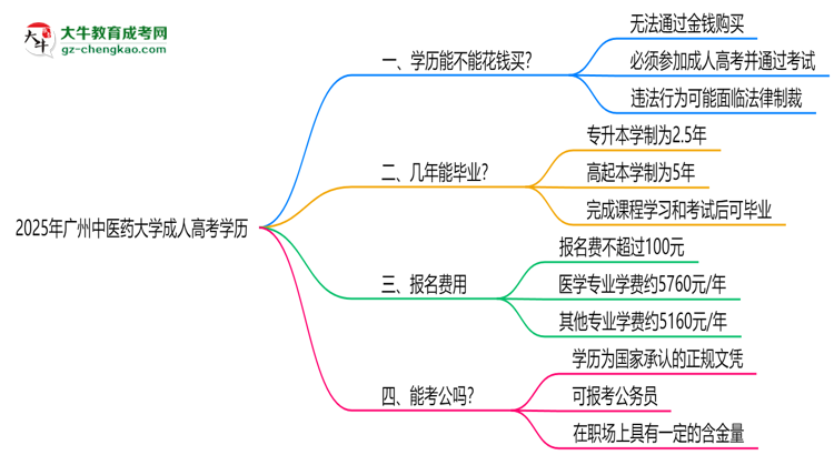 2025年廣州中醫(yī)藥大學成人高考學歷花錢能買到嗎？思維導圖
