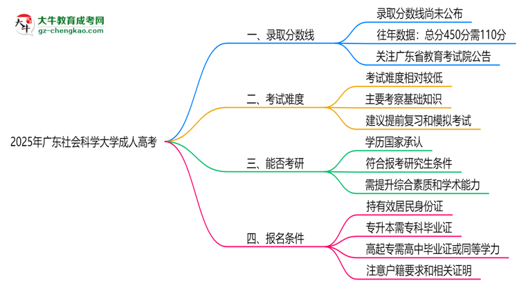 2025年廣東社會(huì)科學(xué)大學(xué)成人高考錄取分?jǐn)?shù)線是多少？思維導(dǎo)圖