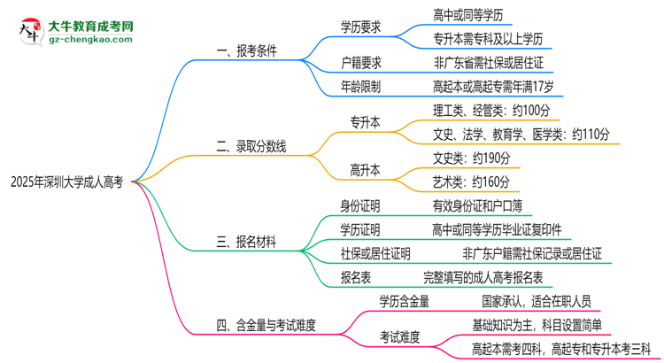 深圳大學2025年成人高考報考條件是什么思維導圖