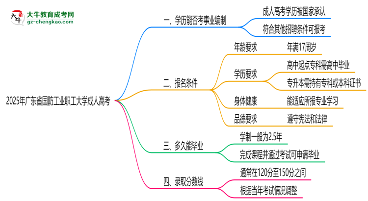 2025年廣東省國防工業(yè)職工大學成人高考能考事業(yè)編嗎？思維導(dǎo)圖