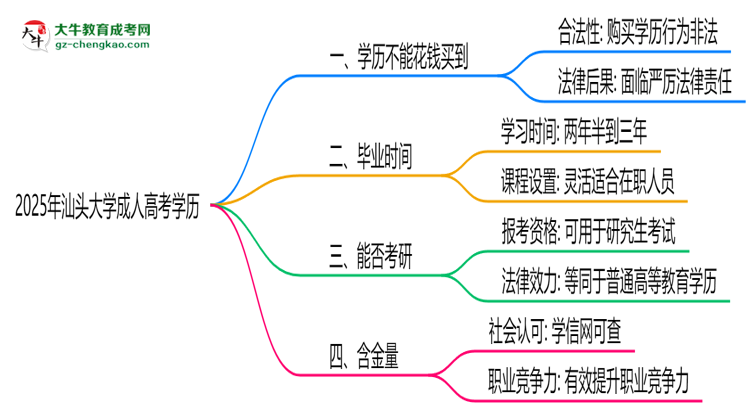 2025年汕頭大學(xué)成人高考學(xué)歷花錢(qián)能買(mǎi)到嗎？思維導(dǎo)圖