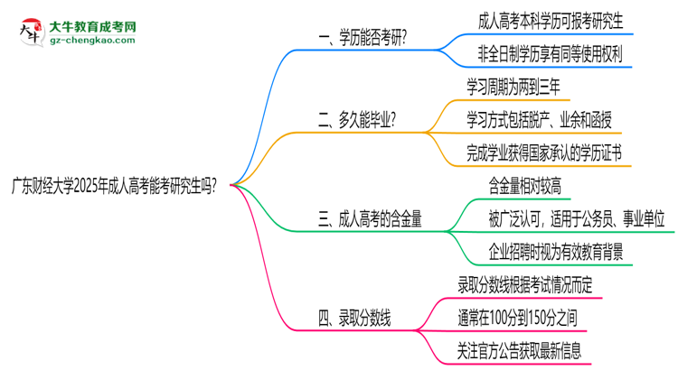 廣東財(cái)經(jīng)大學(xué)2025年成人高考能考研究生嗎？思維導(dǎo)圖