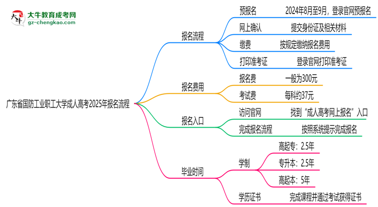 廣東省國防工業(yè)職工大學(xué)成人高考2025年報名流程思維導(dǎo)圖