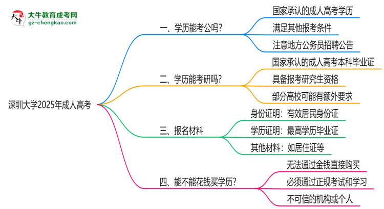 深圳大學(xué)2025年成人高考學(xué)歷能考公嗎？思維導(dǎo)圖