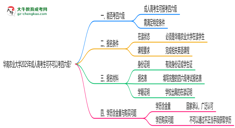 華南農(nóng)業(yè)大學(xué)2025年成人高考生可不可以考四六級？思維導(dǎo)圖