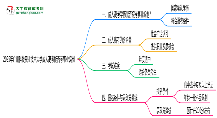 2025年廣州科技職業(yè)技術(shù)大學(xué)成人高考能考事業(yè)編嗎？思維導(dǎo)圖