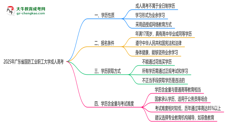 2025年廣東省國防工業(yè)職工大學成人高考是全日制學歷嗎？思維導圖