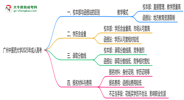 廣州中醫(yī)藥大學(xué)2025年成人高考校本部和函授站哪個(gè)更好？思維導(dǎo)圖