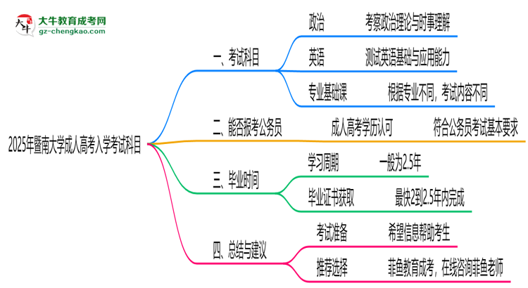 2025年暨南大學(xué)成人高考入學(xué)考試科目有哪些？思維導(dǎo)圖