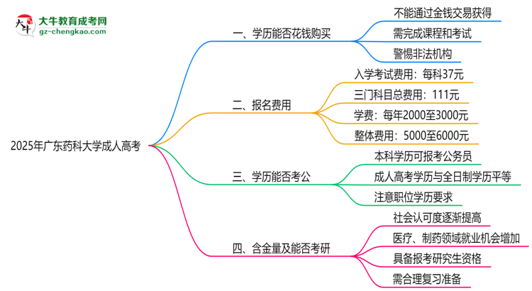 2025年廣東藥科大學成人高考學歷花錢能買到嗎？思維導圖