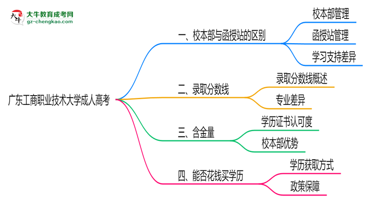 廣東工商職業(yè)技術大學2025年成人高考校本部和函授站哪個更好？思維導圖