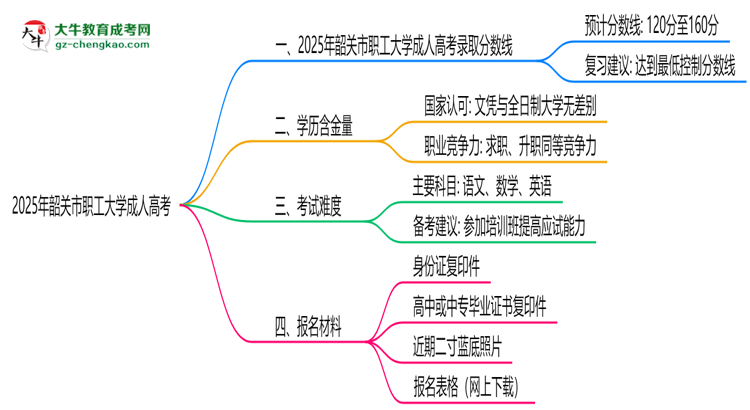 2025年韶關(guān)市職工大學(xué)成人高考錄取分?jǐn)?shù)線(xiàn)是多少？思維導(dǎo)圖