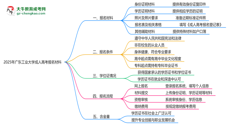 2025年廣東工業(yè)大學成人高考報名材料需要什么？思維導圖