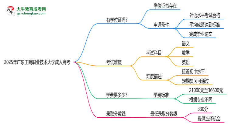 2025年廣東工商職業(yè)技術大學成人高考能拿學位證嗎？思維導圖