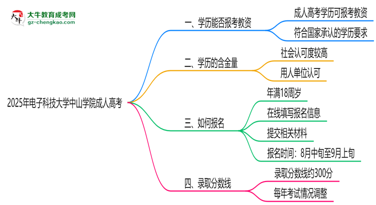 2025年電子科技大學(xué)中山學(xué)院成人高考學(xué)歷能報(bào)考教資嗎？思維導(dǎo)圖