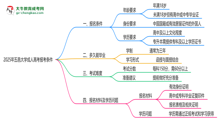 五邑大學(xué)2025年成人高考報考條件是什么思維導(dǎo)圖