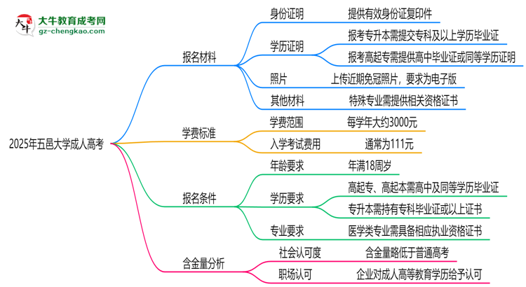 2025年五邑大學成人高考報名材料需要什么？思維導(dǎo)圖