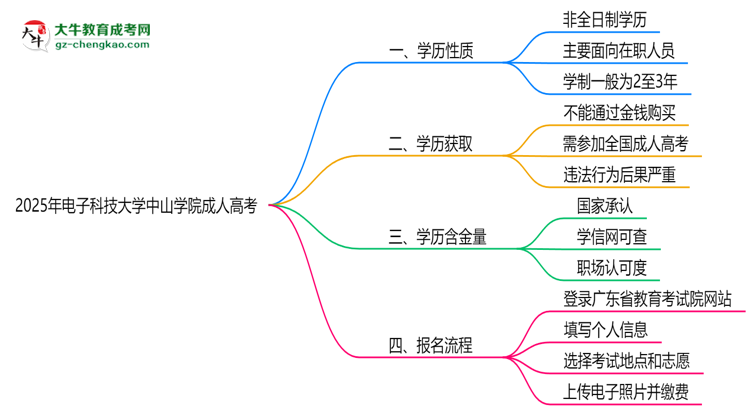 2025年電子科技大學(xué)中山學(xué)院成人高考是全日制學(xué)歷嗎？思維導(dǎo)圖