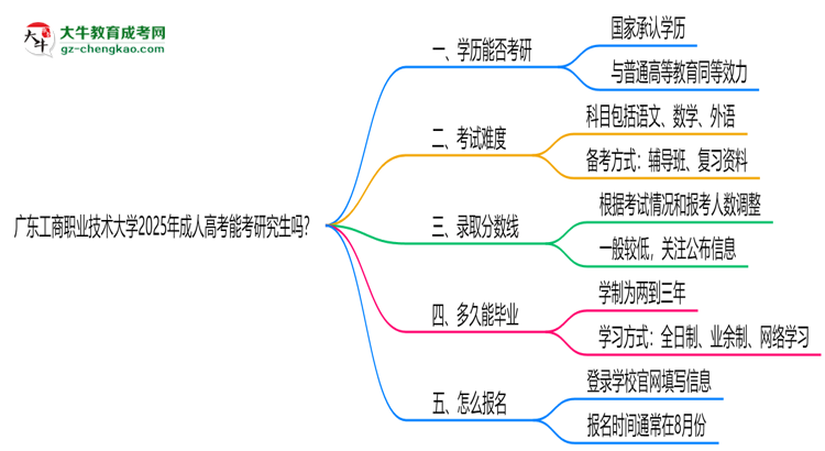 廣東工商職業(yè)技術(shù)大學(xué)2025年成人高考能考研究生嗎？思維導(dǎo)圖