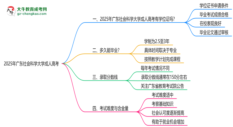 2025年廣東社會科學(xué)大學(xué)成人高考能拿學(xué)位證嗎？思維導(dǎo)圖