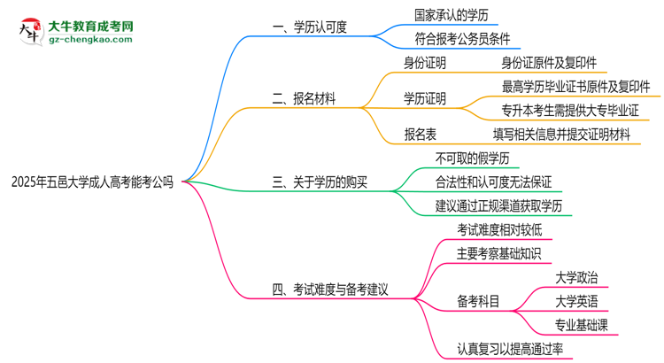 五邑大學(xué)2025年成人高考學(xué)歷能考公嗎？思維導(dǎo)圖