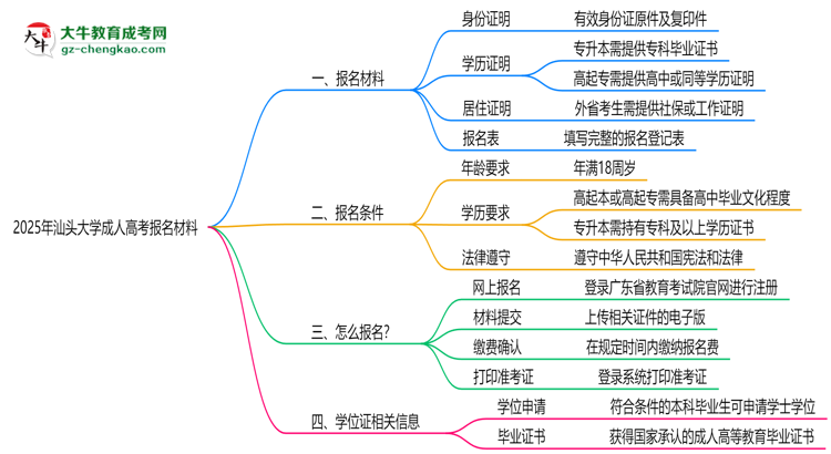 2025年汕頭大學(xué)成人高考報(bào)名材料需要什么？思維導(dǎo)圖