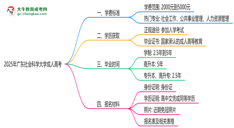 2025年廣東社會科學大學成人高考最新學費標準多少思維導(dǎo)圖