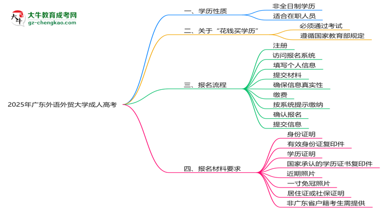 2025年廣東外語外貿(mào)大學(xué)成人高考是全日制學(xué)歷嗎？思維導(dǎo)圖