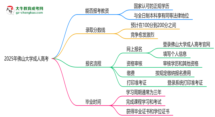 2025年佛山大學(xué)成人高考學(xué)歷能報(bào)考教資嗎？思維導(dǎo)圖
