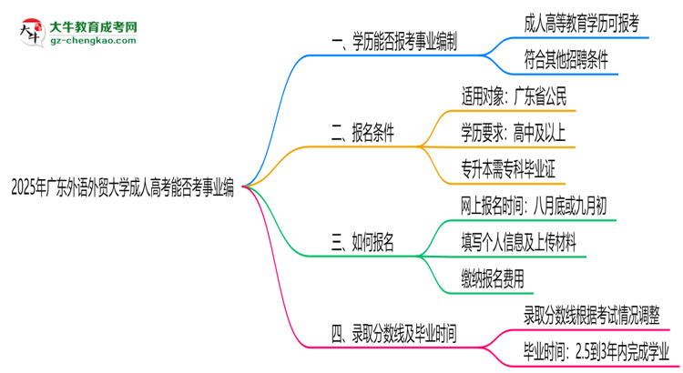2025年廣東外語外貿(mào)大學成人高考能考事業(yè)編嗎？思維導圖