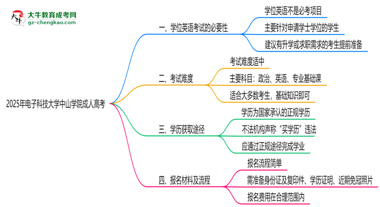 2025年電子科技大學(xué)中山學(xué)院成人高考要考學(xué)位英語(yǔ)嗎？思維導(dǎo)圖