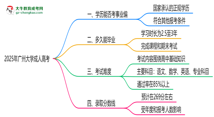2025年廣州大學成人高考能考事業(yè)編嗎？思維導圖